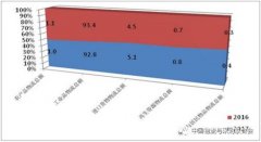 <b>电子、汽车、仪器仪表、公用设备和通用设备制</b>